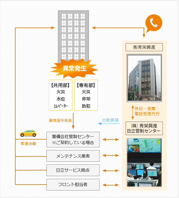 緊急対応サービスシステム図